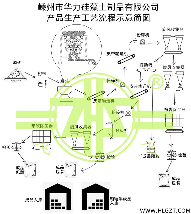 工艺流程图