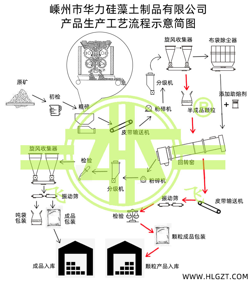 工艺流程图