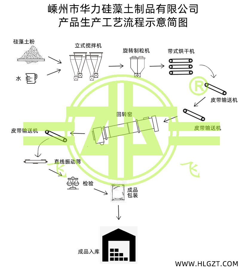 工艺流程图