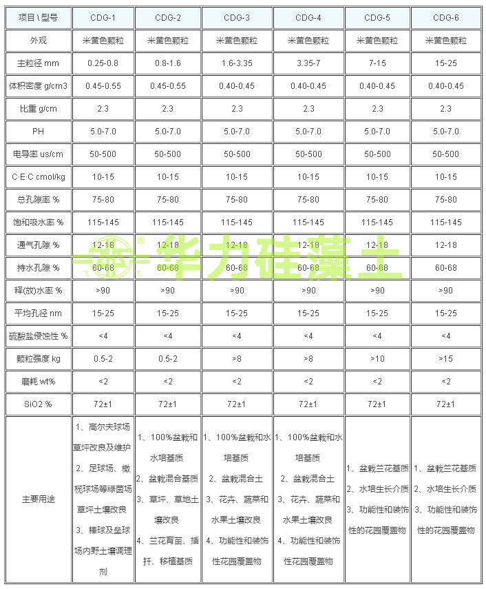 硅藻土土壤结构改良剂产品技术指标