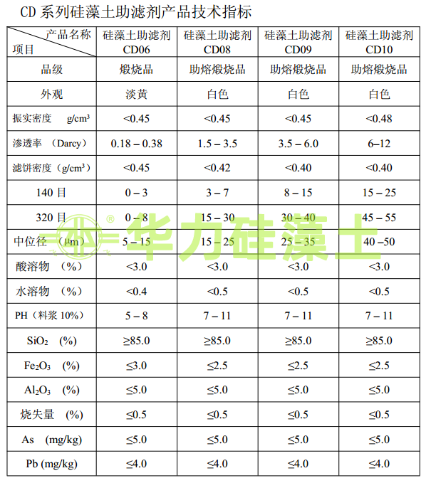 硅藻土助滤剂指标